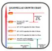 Legionellae Growth Chart